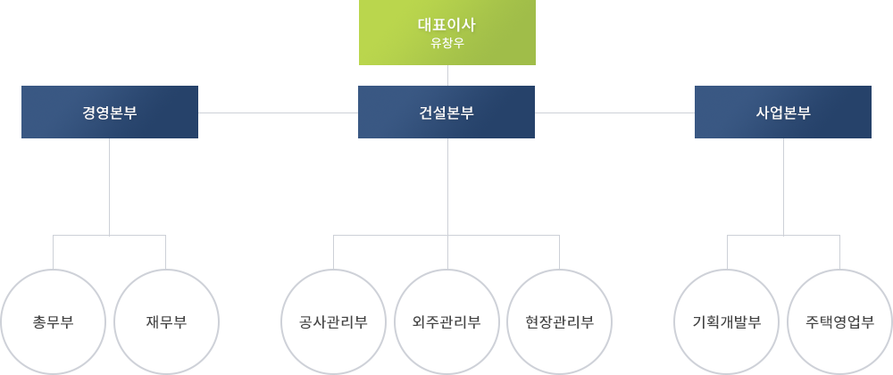 조직도